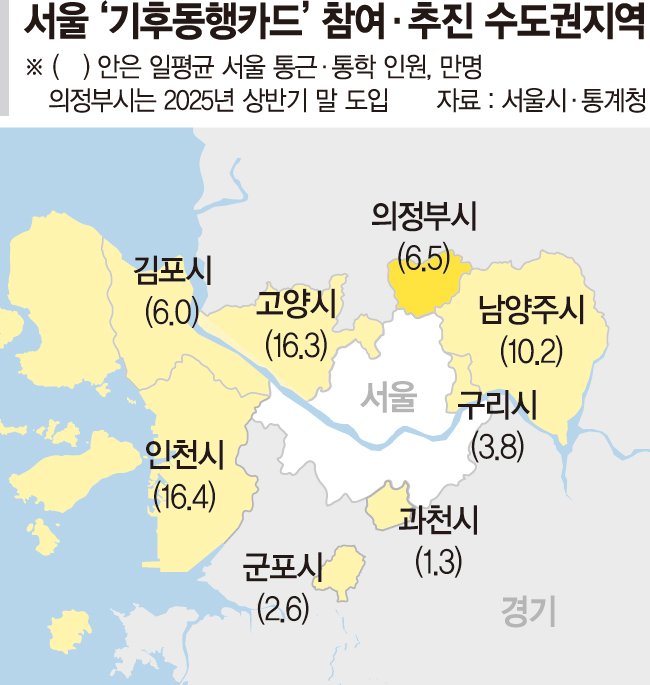 기후동행카드, 의정부로 확대…경기북부 모든 대중교통 탄다