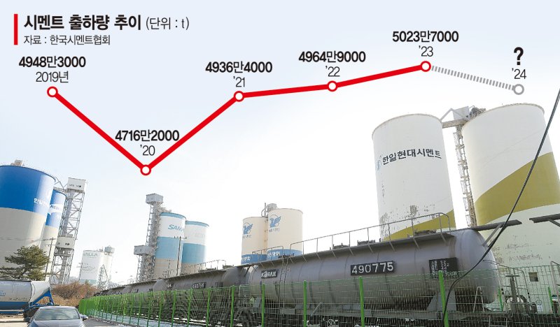 출하량 급감에 고환율·파업까지 덮쳐… 시멘트업계 삼중고