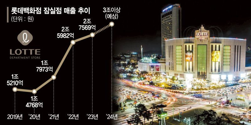 초대형 쇼핑 복합타운 품은 롯데百 잠실점 '3조 클럽' 눈앞