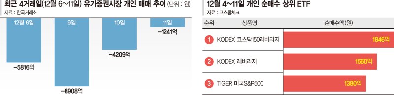 주식 던지고 레버리지 ETF 샀다… 개미, 국장 상승에 베팅