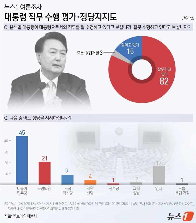 뉴스1이 여론조사기관 ㈜엠브레인퍼블릭에 의뢰, 10일 전국 만 18세 이상 남녀 1005명을 대상으로 실시해 12일 공개한 여론조사에 따르면 윤 대통령의 국정에 대한 긍정 평가는 15%, 부정 평가는 82%로 나타났다. 정당 지지도는 △더불어민주당 45% △국민의힘 21%로 조사됐다. 민주당과 국민의힘의 지지도 격차는 24%포인트(p)에 달해 두 배 넘게 차이가 났다. 이번 조사는 무선전화번호 RDD 방식으로 피조사자를 선정, 구조화된 설문지를 이용한 전화면접조사로 진행됐다. 2024년 11월 말 행정안전부 발표 주민등록인구를 기준