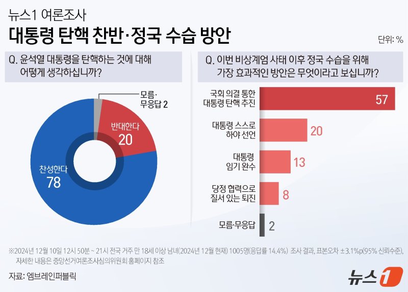 뉴스1이 여론조사기관 ㈜엠브레인퍼블릭에 의뢰, 10일 전국 만 18세 이상 남녀 1005명을 대상으로 실시해 12일 공개한 여론조사에 따르면 윤석열 대통령 탄핵에 찬성한다는 응답은 78%로 나타났다. 정국 수습 방안으로는 '국회 의결을 통한 대통령 탄핵 추진'을 해야 한다고 답한 이들이 57%로 가장 많았다. 이번 조사는 무선전화번호 RDD 방식으로 피조사자를 선정, 구조화된 설문지를 이용한 전화면접조사로 진행됐다. 2024년 11월 말 행정안전부 발표 주민등록인구를 기준으로 성·연령·지역별 가중치를 부여했으며 표본 오차는 95% 