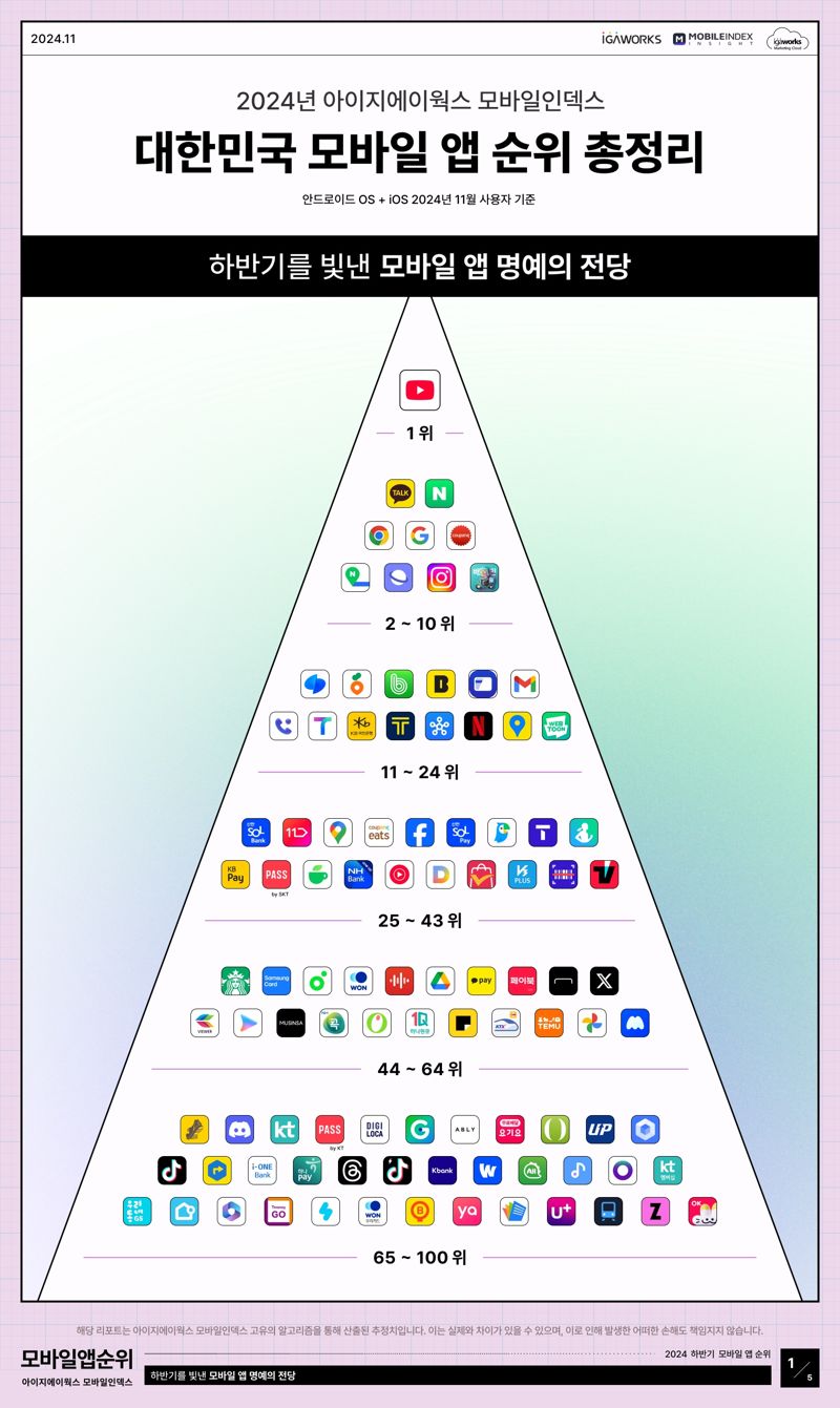 올해 모바일은 유튜브 천하...부동의 1위