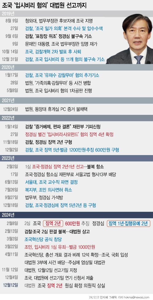 [서울=뉴시스] 자녀 입시비리와 청와대 감찰 무마 등 혐의로 재판에 넘겨진 조국 조국혁신당 대표에게 징역 2년이 확정됐다. 대법원에서 형이 확정됨에 따라 조 대표는 의원직을 상실하게 됐다. (그래픽=안지혜 기자) hokma@newsis.com