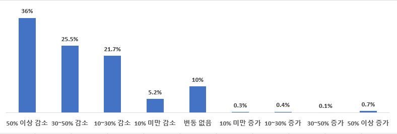 연말 특수 사라진 소상공인, "10곳 中 8곳 이상 매출감소"