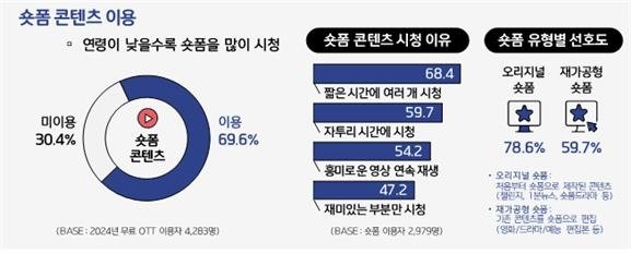 숏폼 콘텐츠 이용 현황 (출처=연합뉴스)