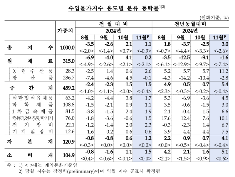 ‘1400원 넘본 고환율’에 수입물가 2개월 연속 상승