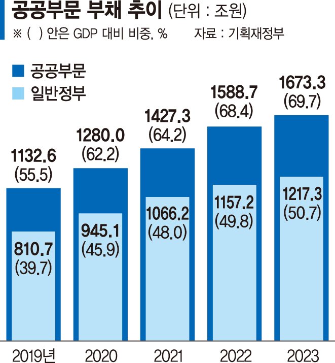 국고채로 자금 조달하다보니… 공공부문 부채 1년새 84조 증가