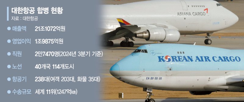 대한항공, 아시아나 인수 완료…‘마일리지 통합’은 내년 상반기