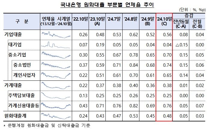 [서울=뉴시스] 10월말 기준 국내은행 원화대출 부문별 연체율 추이. (자료=금감원 제공) *재판매 및 DB 금지 /사진=뉴시스