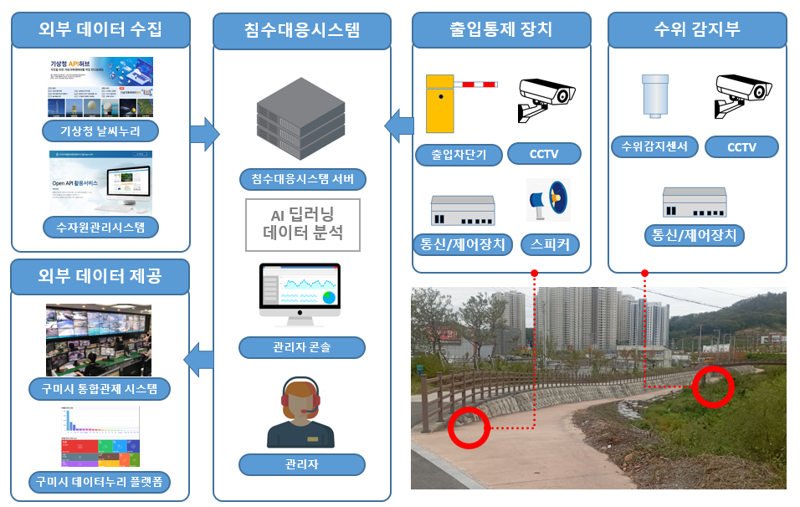 구미시가 총 사업비 9억3000만원을 들여 스마트 시스템을 구축한다. 구미시 제공