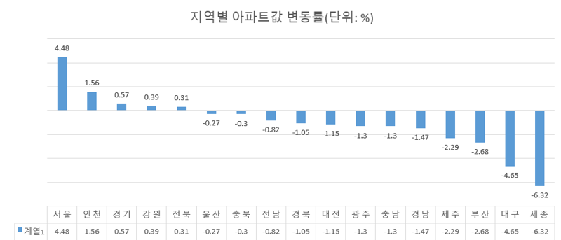 기간 : 1월 ~ 12월 9일 자료 : 한국부동산원