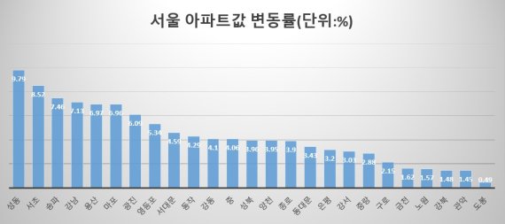 기간 : 1월 ~ 12월 9일 자료 : 한국부동산원