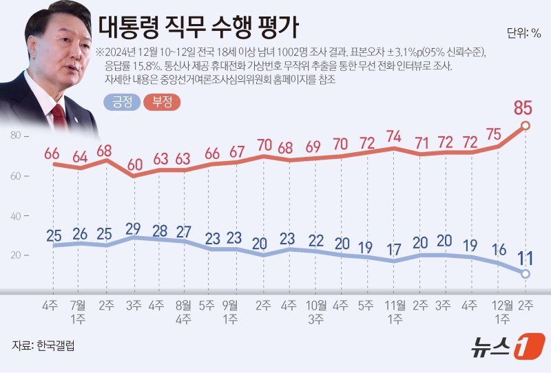 한국갤럽이 지난 10~12일 전국 만 18세 이상 1002명을 대상으로 실시한 여론조사 결과에 따르면, 윤석열 대통령 직무수행에 관한 긍정 평가는 11%, 부정 평가는 85%다 ⓒ News1 윤주희 디자이너