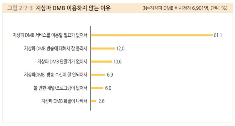 [서울=뉴시스] 지상파 DMB 이용하지 않는 이유. (사진=방통위 제공) *재판매 및 DB 금지