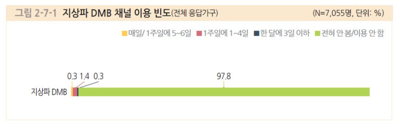 [서울=뉴시스] 지상파 DMB 채널 이용 빈도. (사진=방통위 제공) *재판매 및 DB 금지