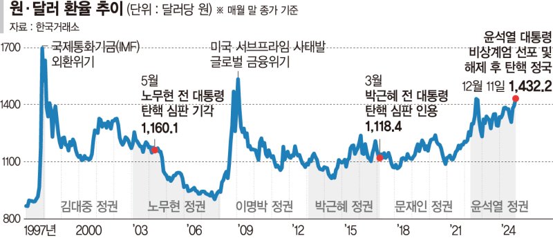 정치 불확실성 완화… 증시·환율 탄핵심판때까진 초긴장 [尹대통령 탄핵소추안 가결]