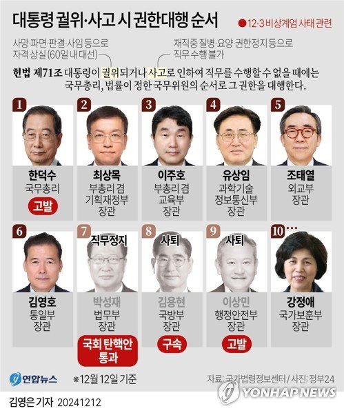 [그래픽] 대통령 궐위·사고 시 권한대행 순서 (출처=연합뉴스)