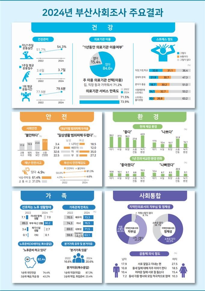 2024 부산사회조사 주요 결과. 부산시 제공