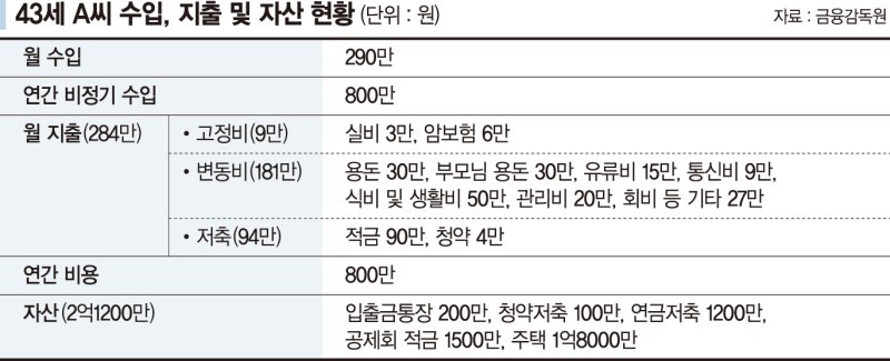 40대 10년차 공무원 "내집마련 후 대출도 끝… 노후준비는 어떻게 할까" [재테크 Q&amp;A]