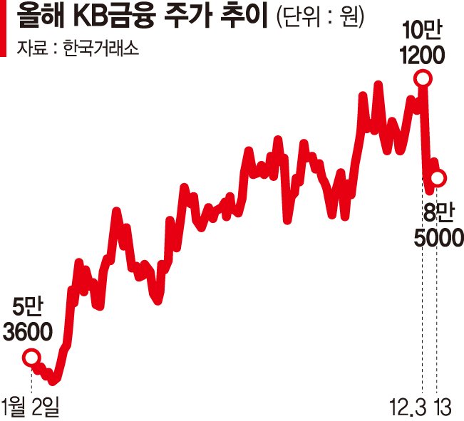 고환율에 시달리는 은행·항공주