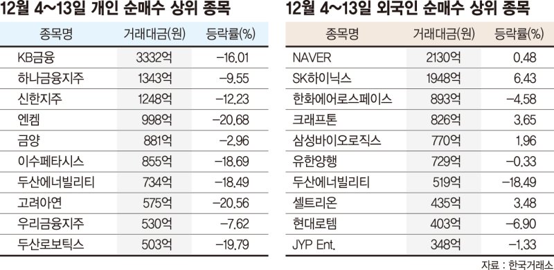 '계엄 패닉셀'에 당한 개미… 순매수 상위 10개 전부 손실