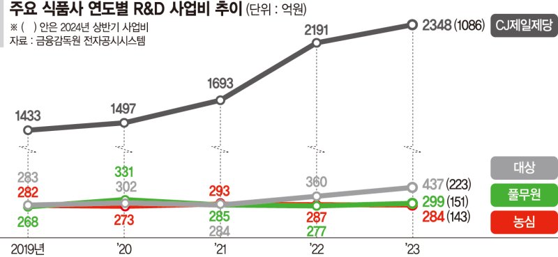 K푸드 '다음 타자’ 찾는 식품사들 R&amp;D 올인