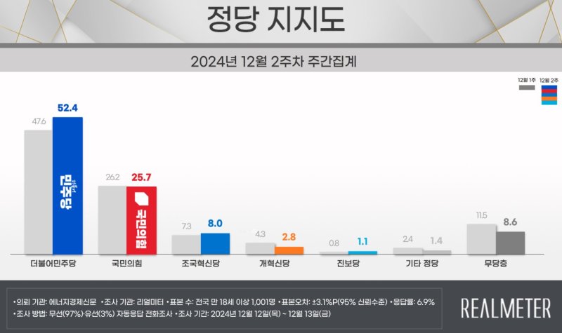 계엄 사태에 지지율 급변 "민주당 52.4%, 국민의힘은..."