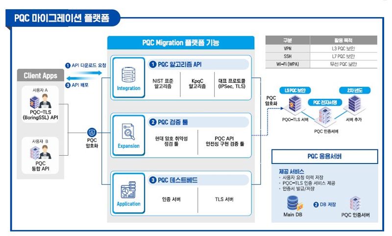 PQC 마이그레이션 플랫폼 개념도. LG유플러스 제공