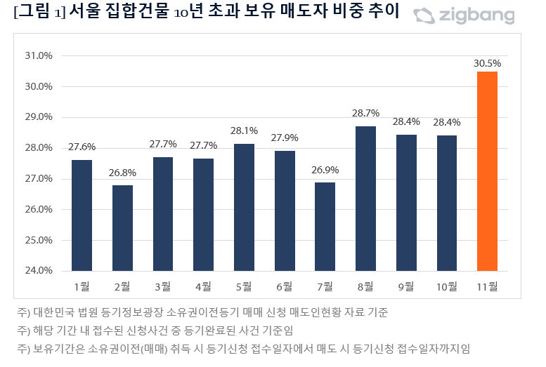 직방 제공