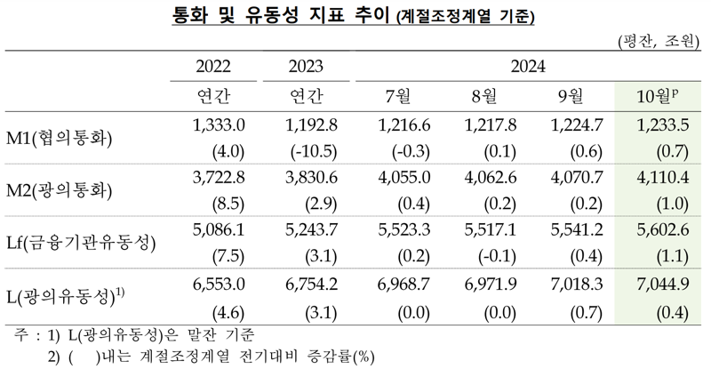 한국은행 제공.