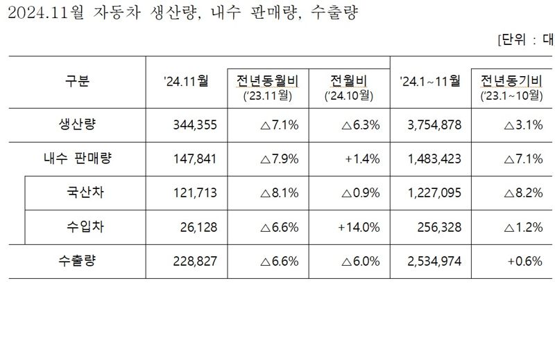 11월까지 자동차 누적 수출액 648억 달러…역대 최고치 달성