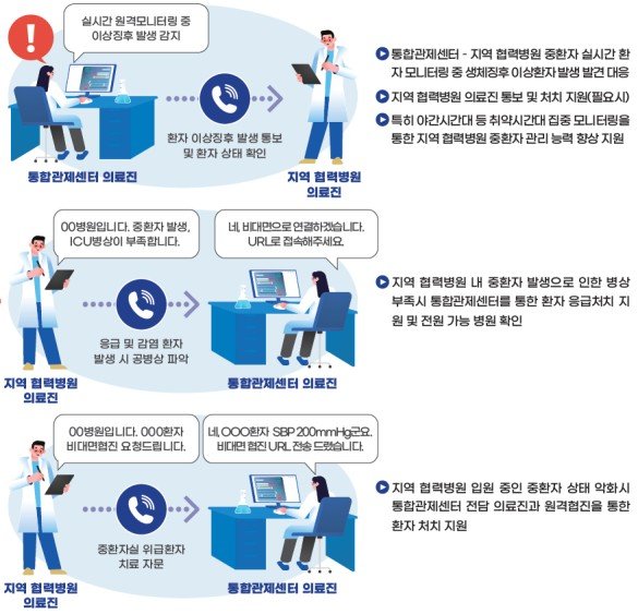 원격중환자실 협력 네트워크 구축 사업 모식도. 보건복지부 제공