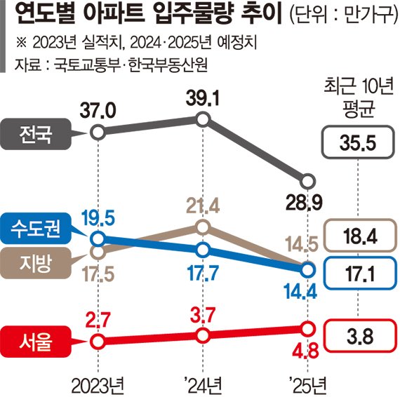 내년 '집들이 물량' 서울-지방 더 벌어진다