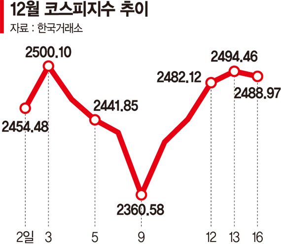 이젠 '트럼프 리스크'에 발목… 증시 산넘어 산