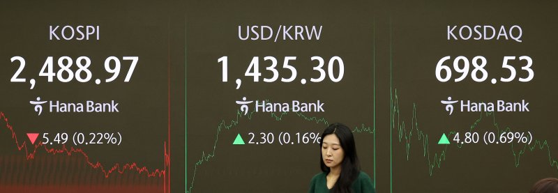 코스피 내리고 코스닥 오르고 국내 증시가 혼조세를 보인 16일 서울 중구 하나은행 딜링룸 전광판에 지수가 표시되고 있다. 이날 코스피 지수는 전 거래일 대비 5.49p(0.22%) 내린 2488.97, 코스닥 지수는 4.80p(0.69%) 오른 698.53에 각각 장을 마쳤다. 뉴시스