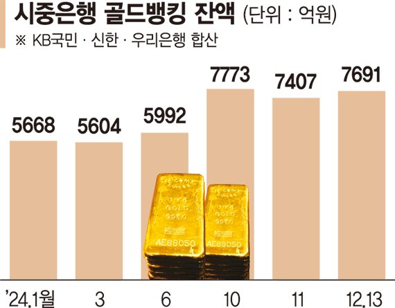 시장 불안할땐 역시'金테크' [포스트 탄핵 연말연시 투자 지형도]