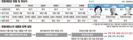 6인으로 개문발차… 주심은 '尹 지명' 정형식 재판관 [포스트 탄핵 심판절차 착수한 헌재]