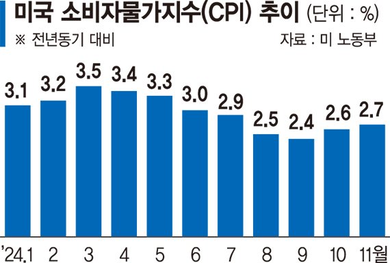 美경제전문가 10명 중 6명 "트럼프發 고관세, 인플레 자극"