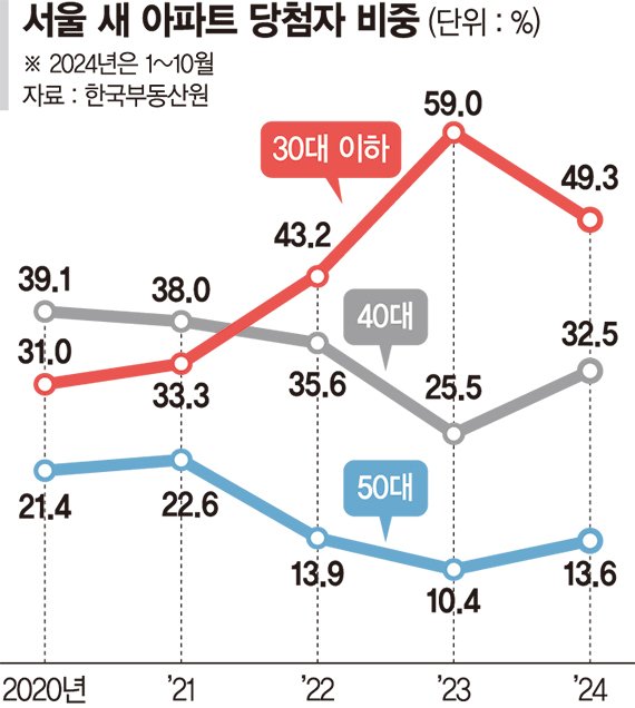 '서울에 내 집 마련' 30대 확 늘었다.. 정부 특별공급·추첨물량 확대 영향