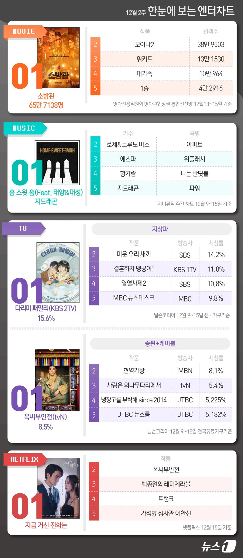 소방관·GD·다리미·옥씨부인전·지거전, 1위 [한눈에 보는 엔터차트]