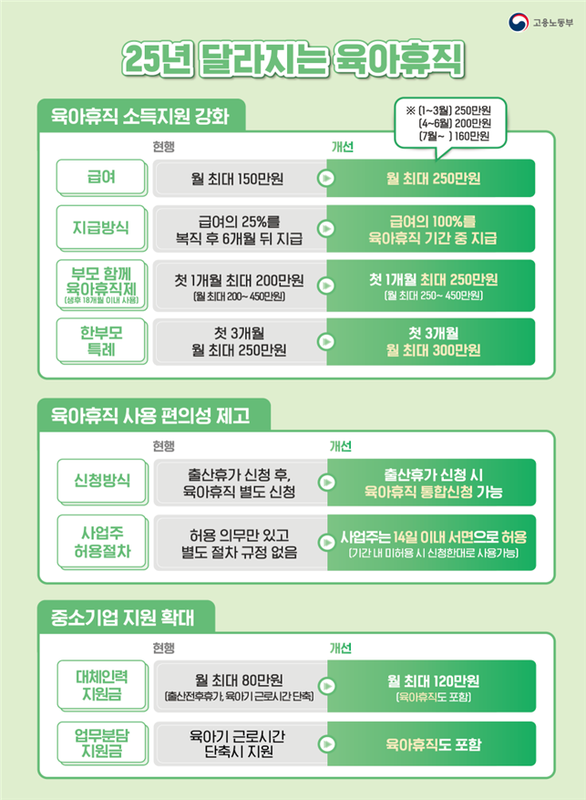 내년부터 육아휴직 월급여 최대 250만원... 사후지급금 사라진다