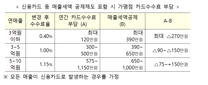 연매출 3억 이하 가맹점, 카드수수료 내고도 270만원 돌려받는다