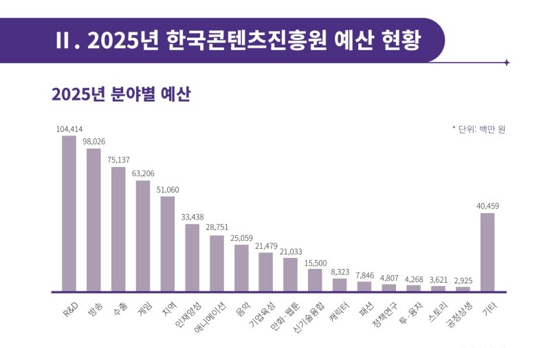 2025 분야별 예산. 한국콘텐츠진흥원 제공