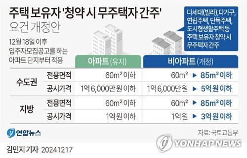 [그래픽] 주택 보유자 '청약 시 무주택자 간주' 요건 개정안 (출처=연합뉴스)