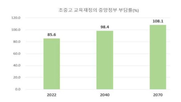 초중고 교육재정의 중앙정부 부담률. 국가교육위원회 제공