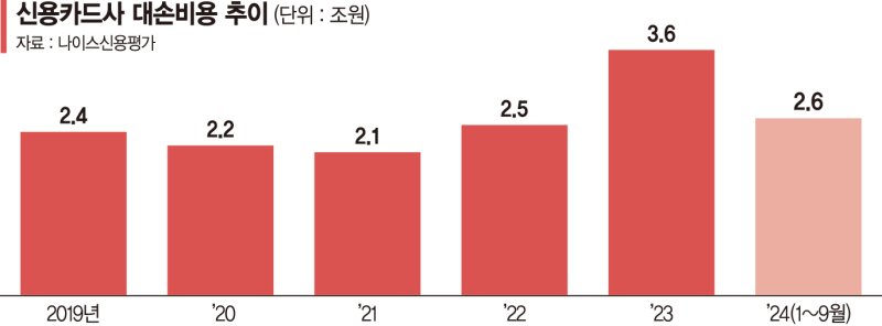 수수료는 깎이고 대손비용은 늘고… 한숨 커지는 카드사