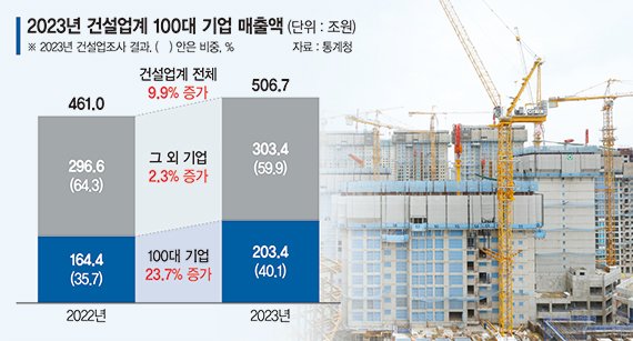 100대 건설사 매출 23% 뛸 때… 중견 이하는 2% '찔끔'