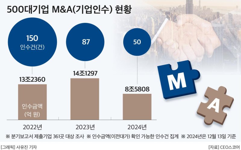 M&amp;A 무덤 된 한국...대기업 M&amp;A 투자 40% 급감