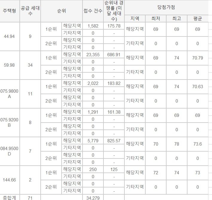 자료 : 청약홈